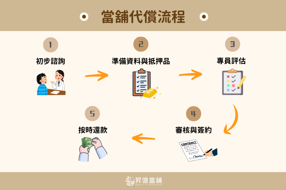 當舖代償流程